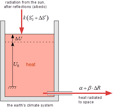Heat bucket diagram