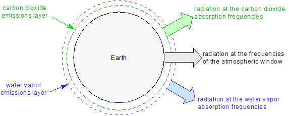 Planet emissions layers